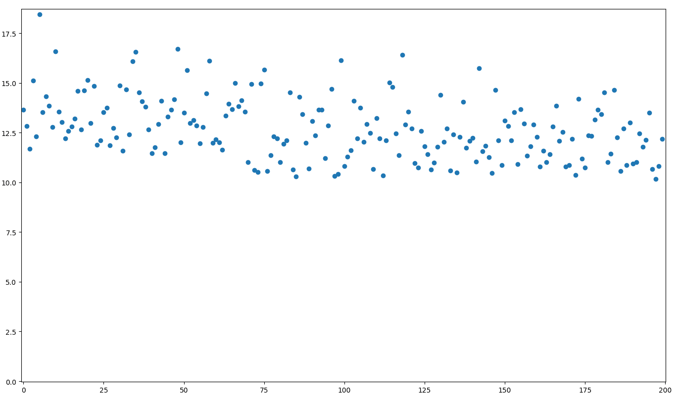 scatterplot of performance over time