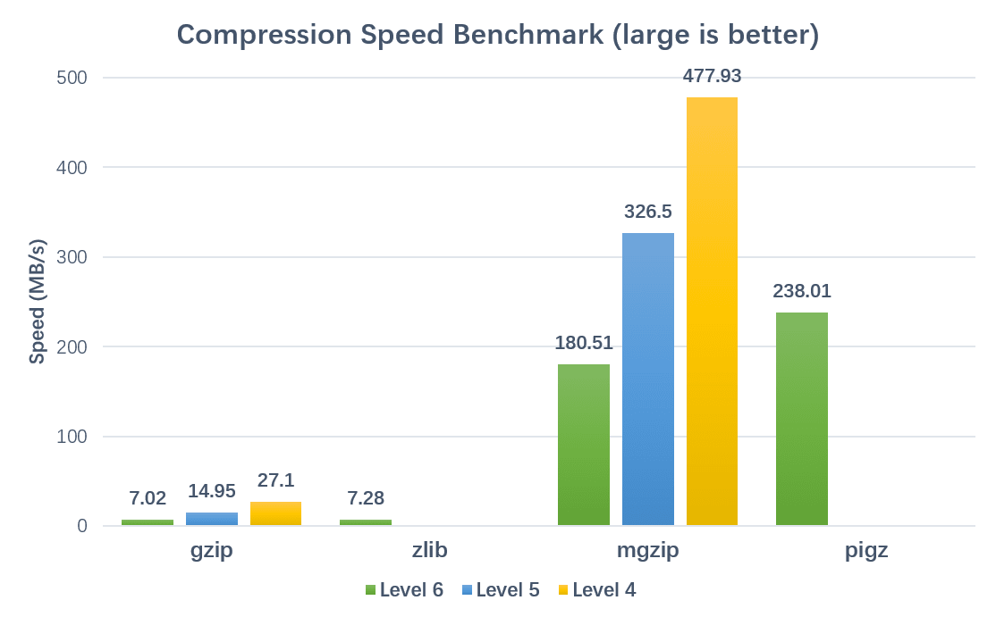 Compression Performance