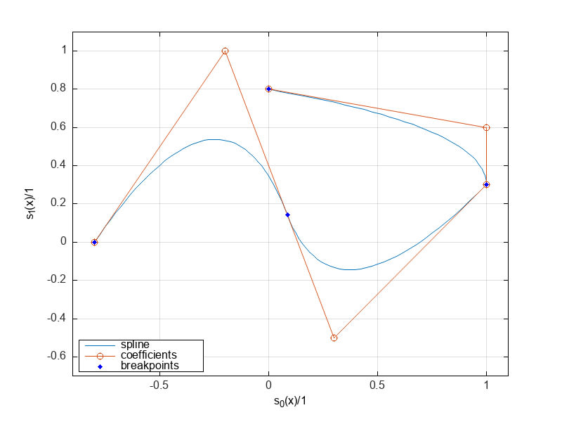 2-dimensional spline in basis form with convex hull