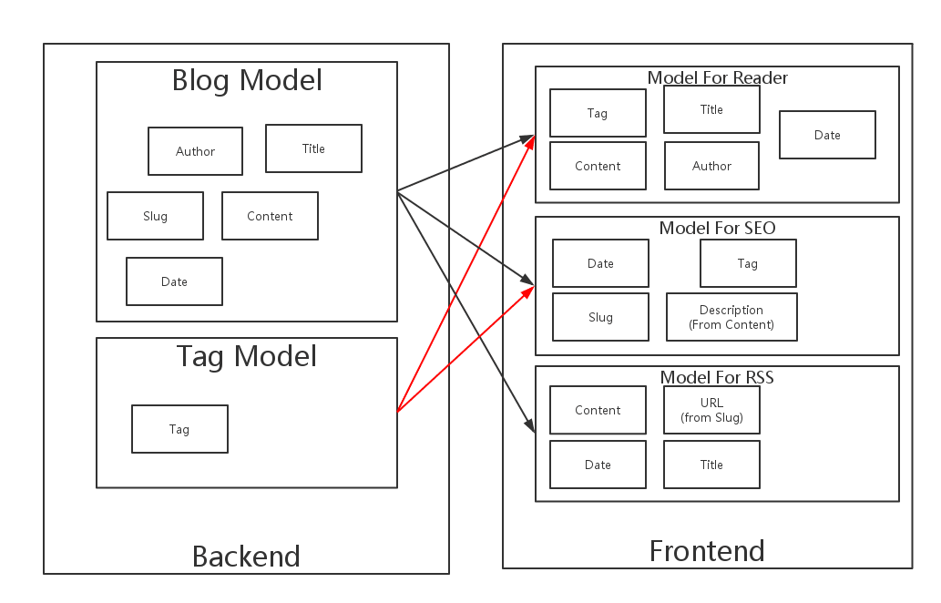 Domain Double Model