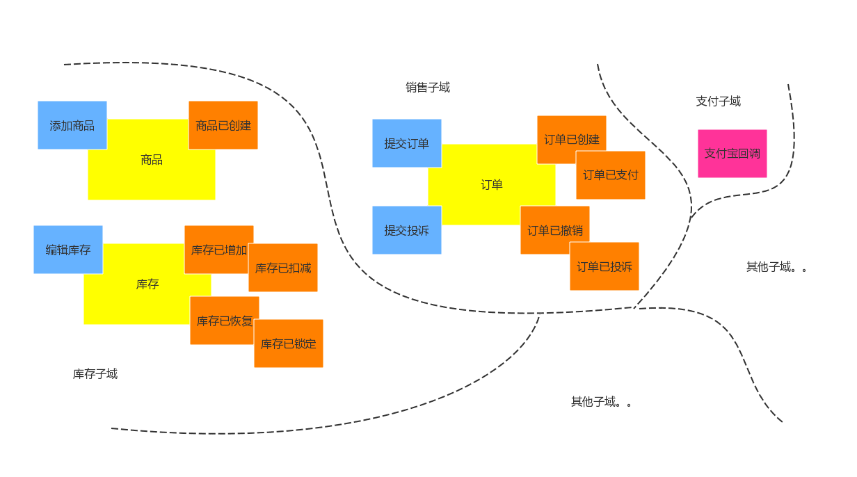 Event Storming Example