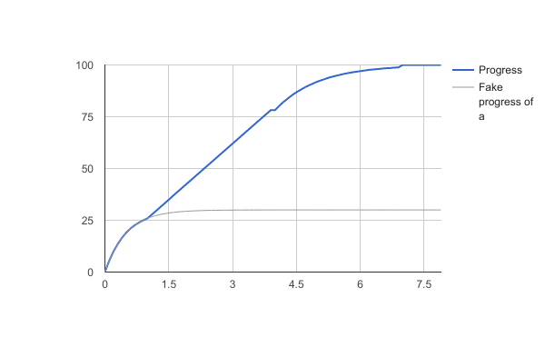 Chart of progress