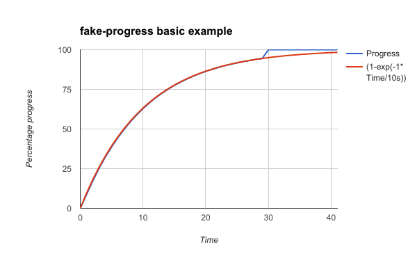 Chart of progress