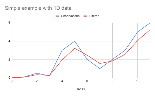 Kalman Filter 1d example