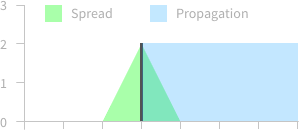 Spread and Propagation