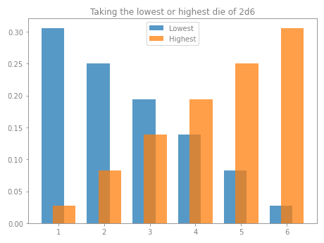 Plot: Taking the lowest or highest die of 2d6