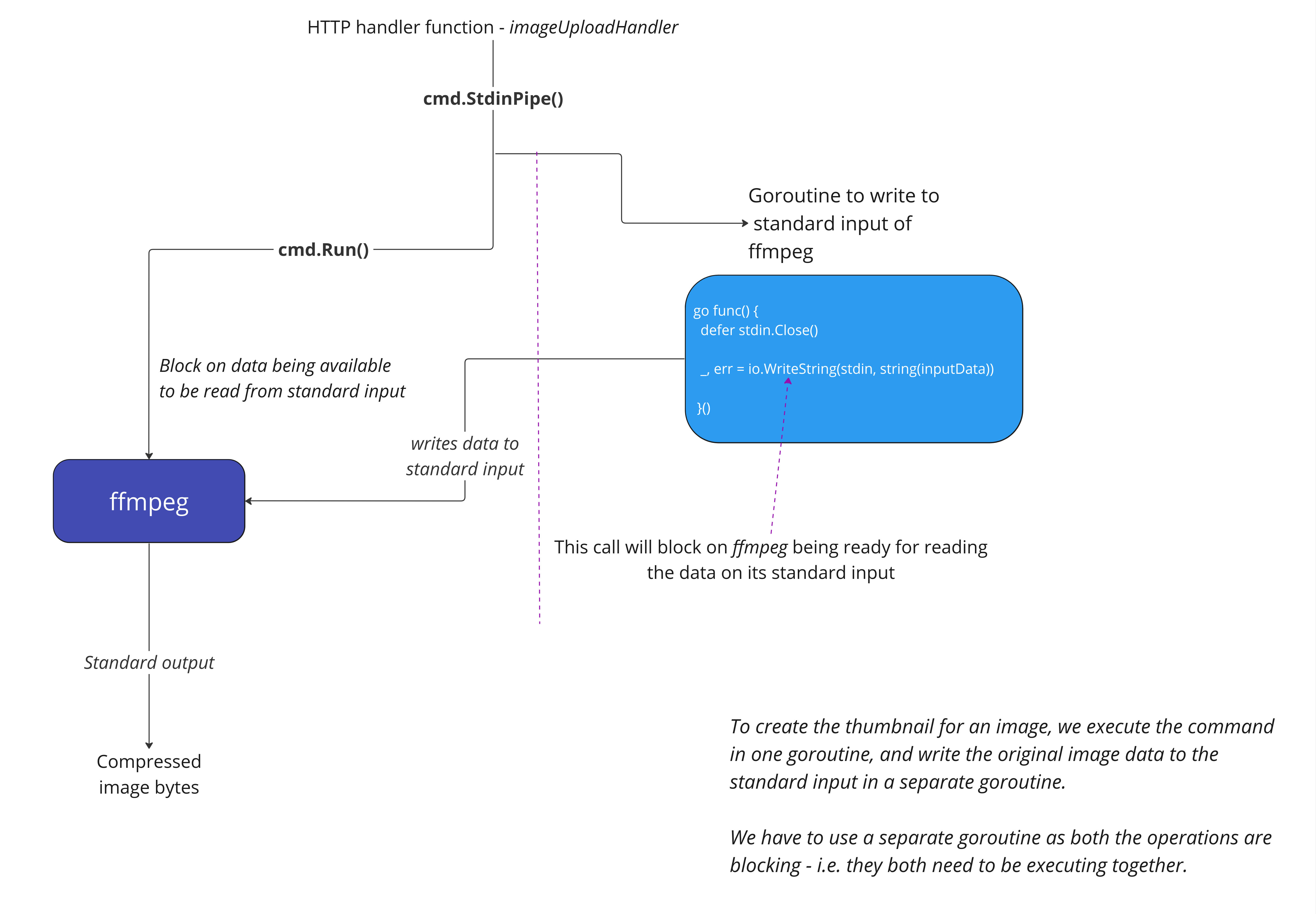 The need for a separate goroutine to write data to the standard input