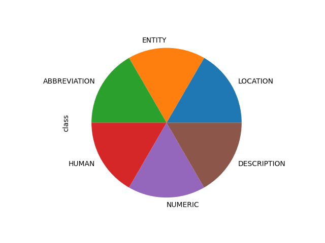 Balanced dataset pie plot