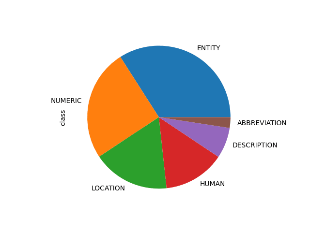 Imbalanced dataset pie plot