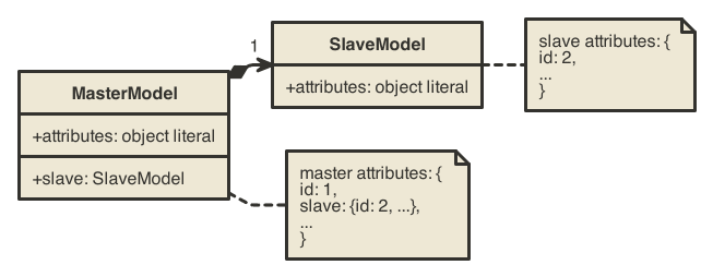 Slave Model