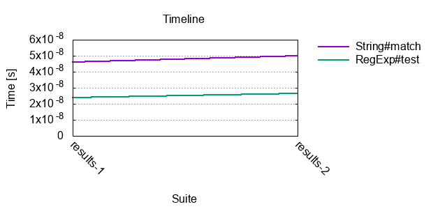 timeline example