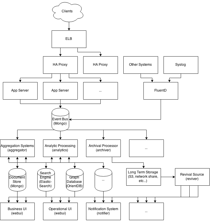 Precis Overview