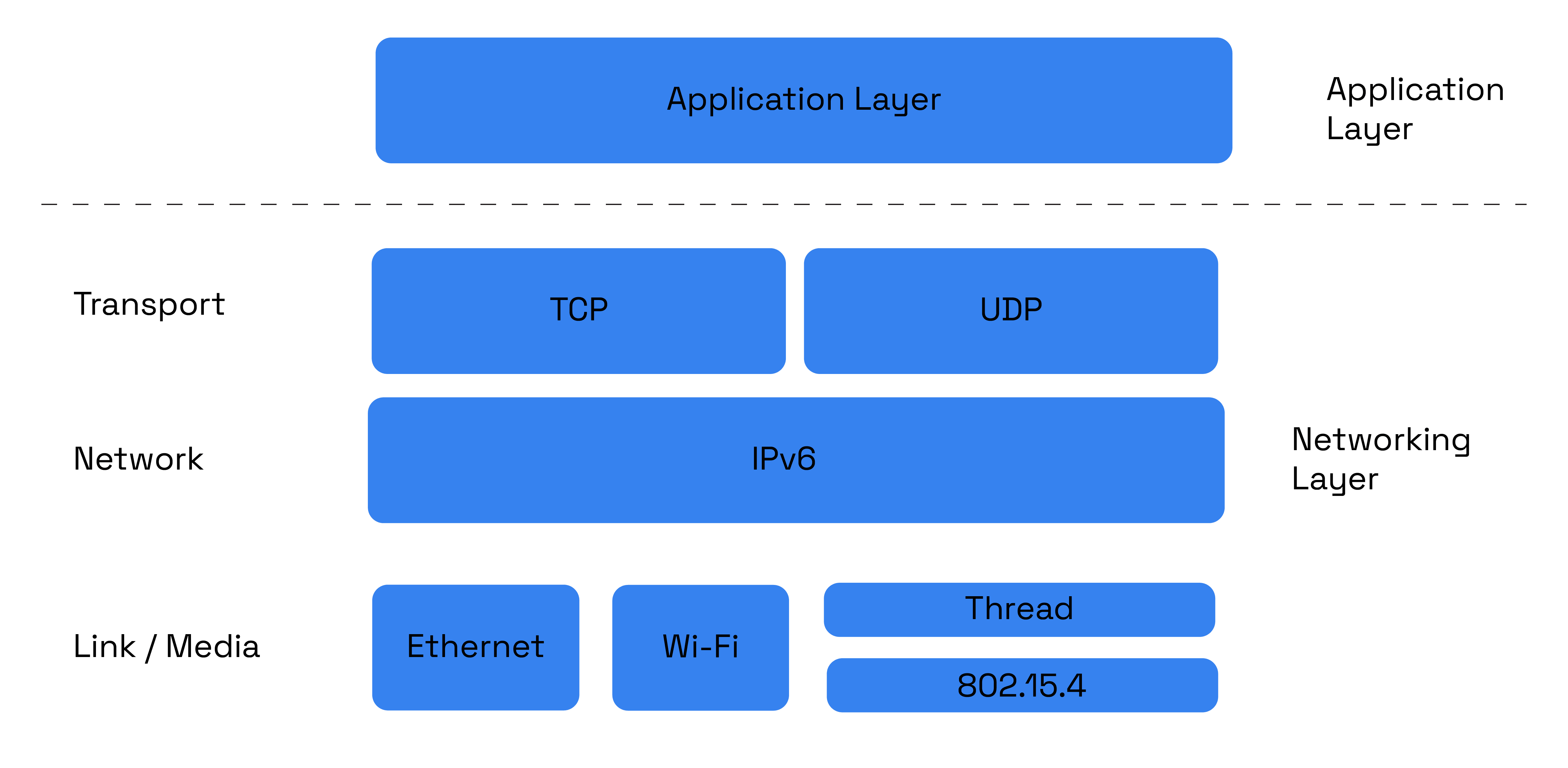 Matter Architecture Overview