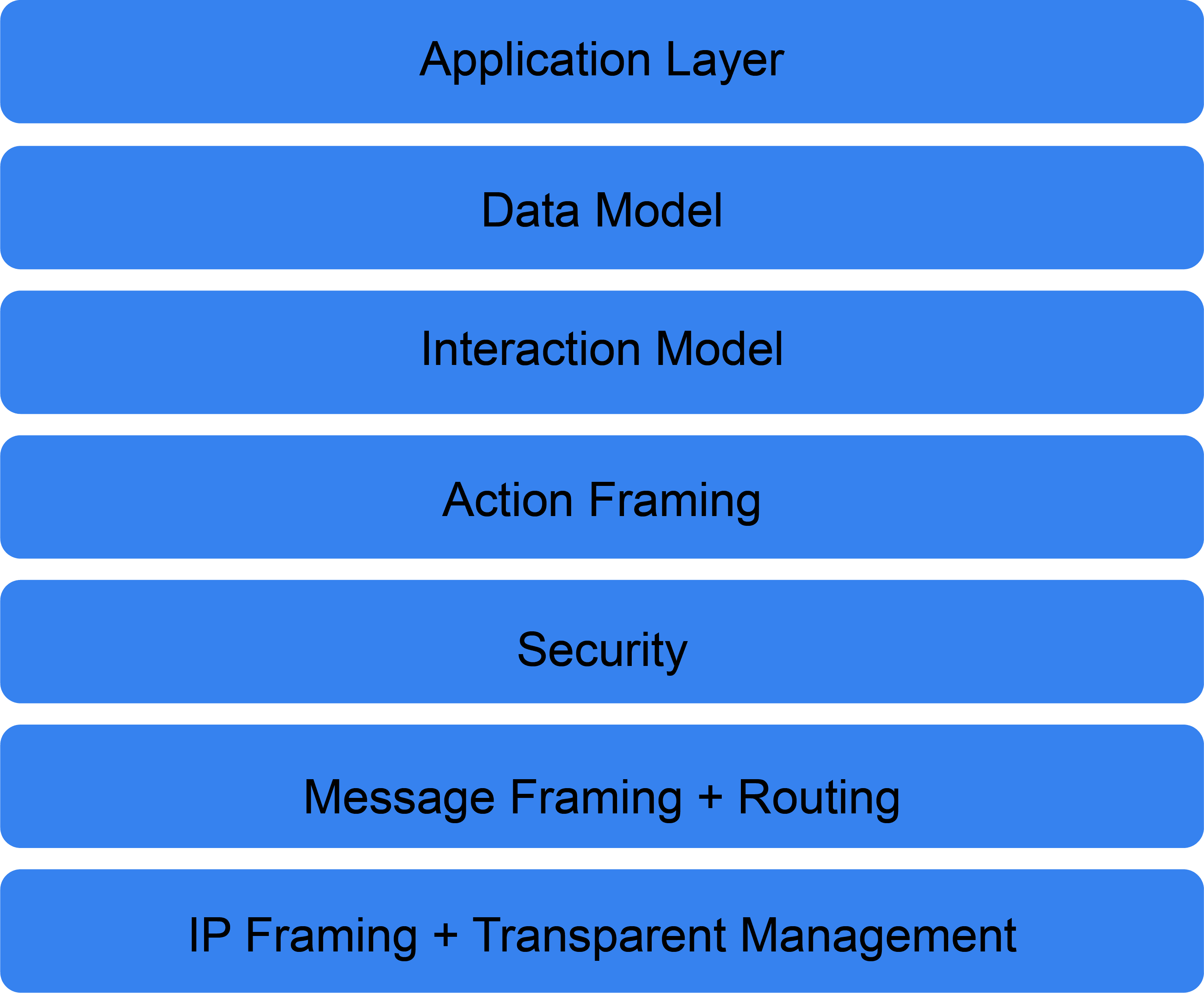 Matter Stack Architecture