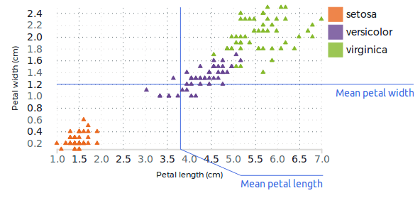 Annotated scatterplot