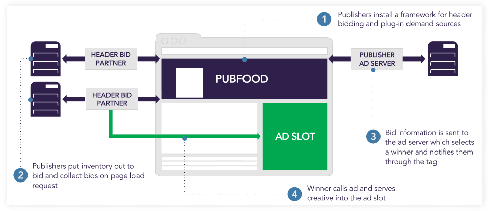 Header Bidding