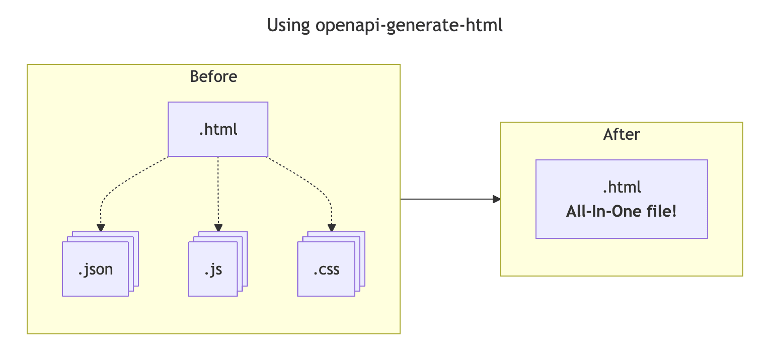 Using openapi-generate-html