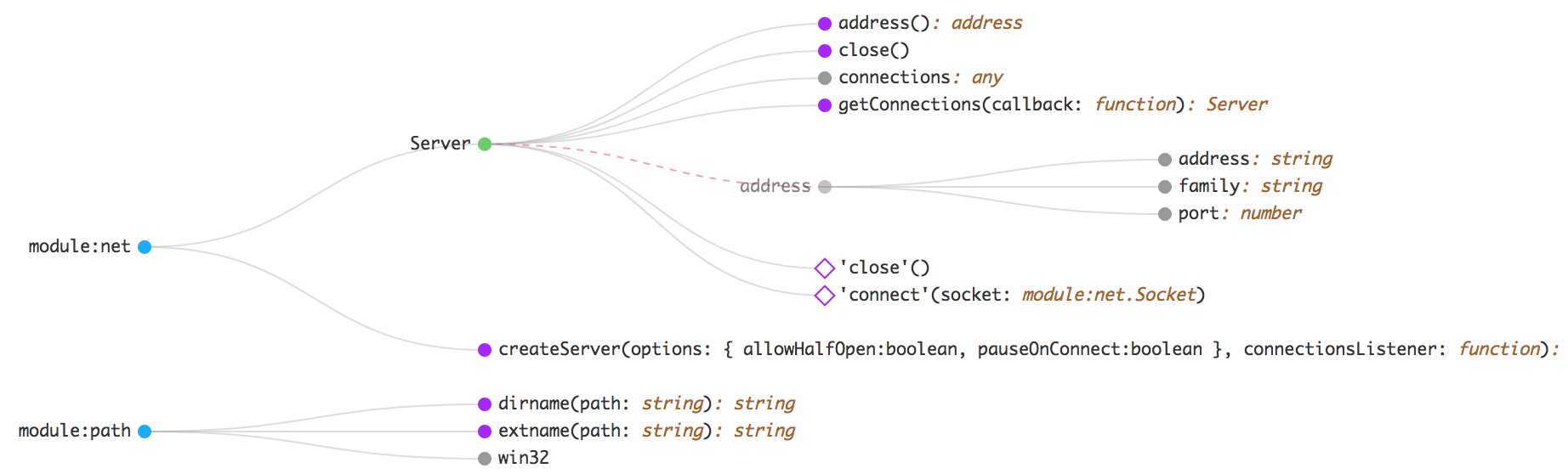 Visual API