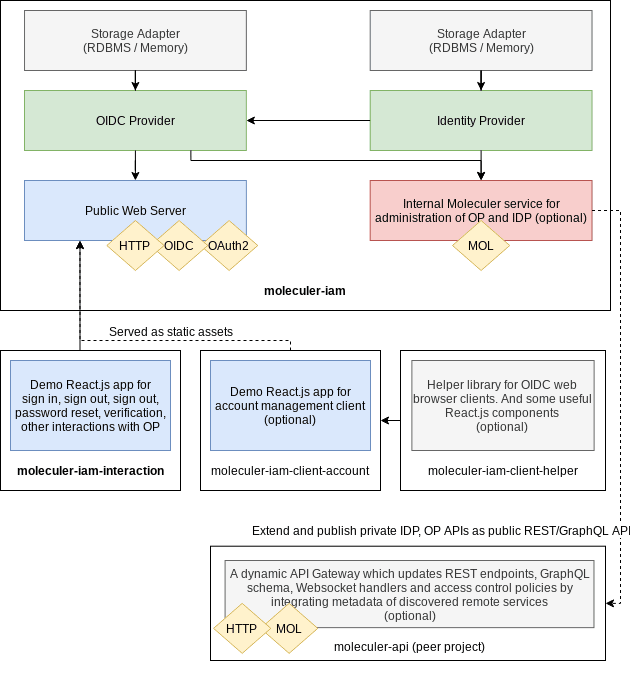 Project Architecture Diagram