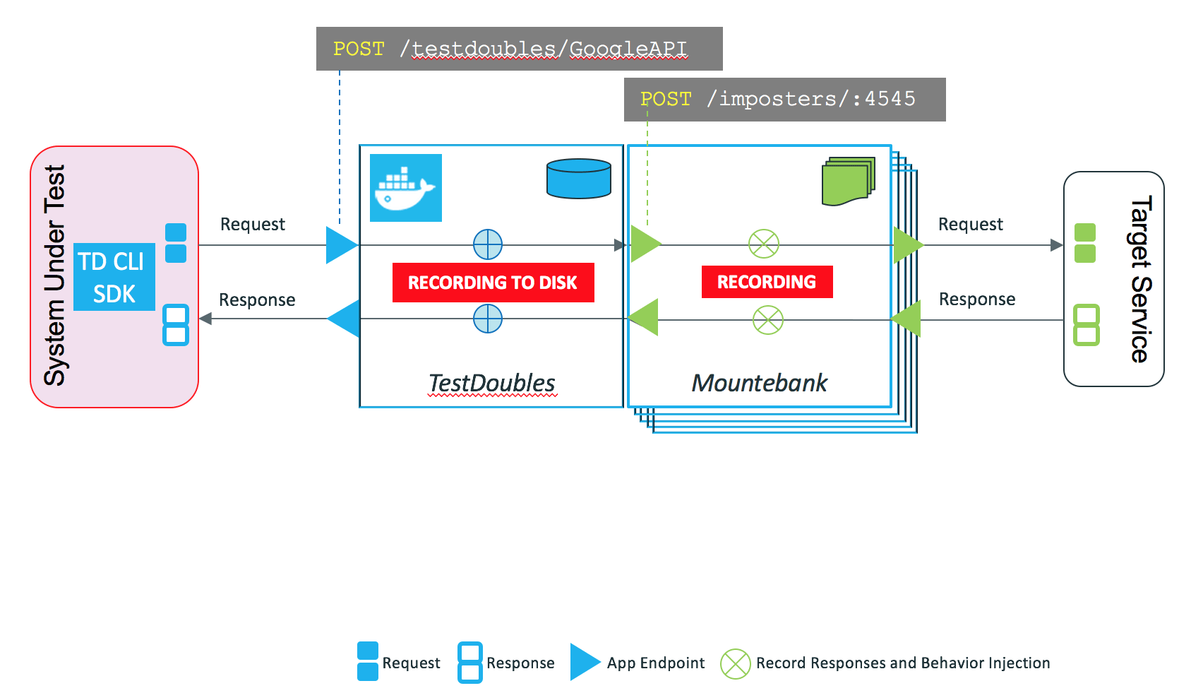 Test Double Architecture.png