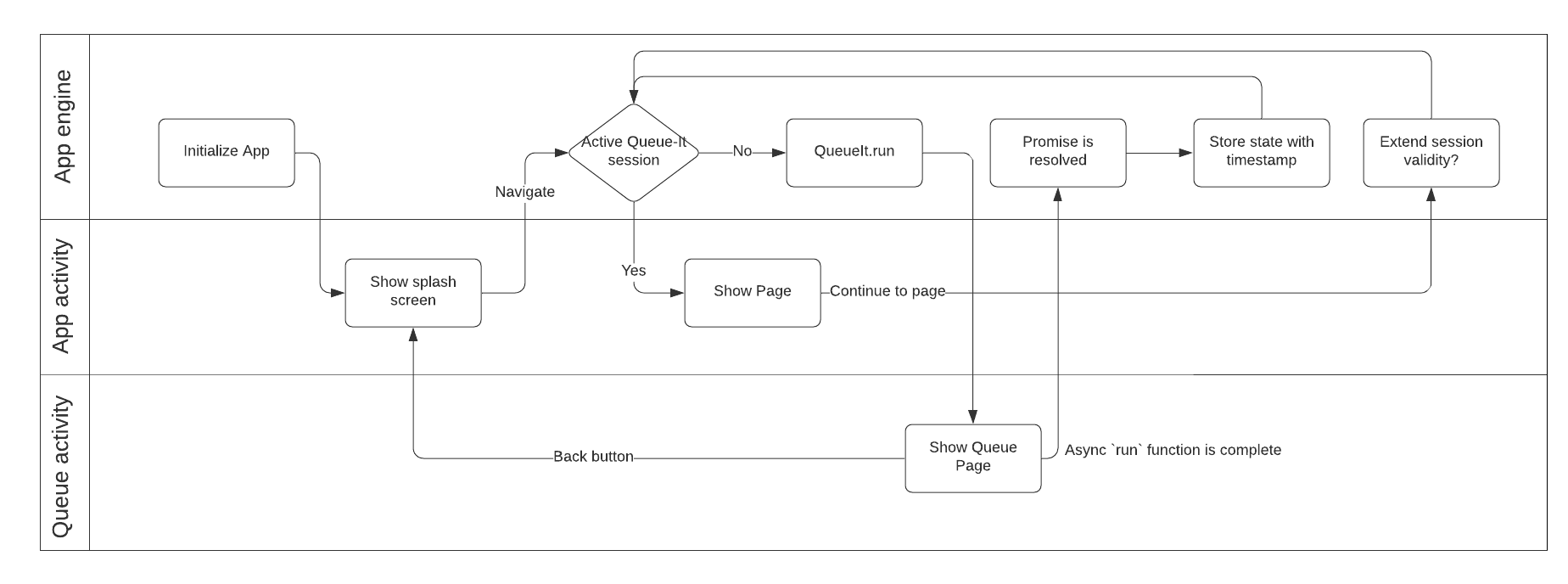 App Integration Flow