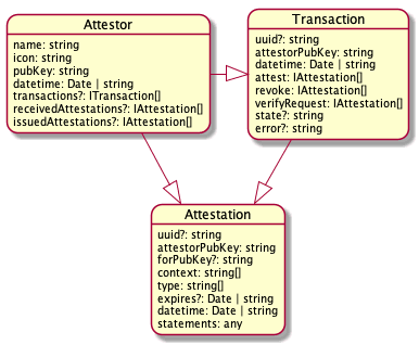 Component interaction