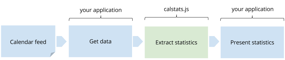 Boundaries of calstats.js