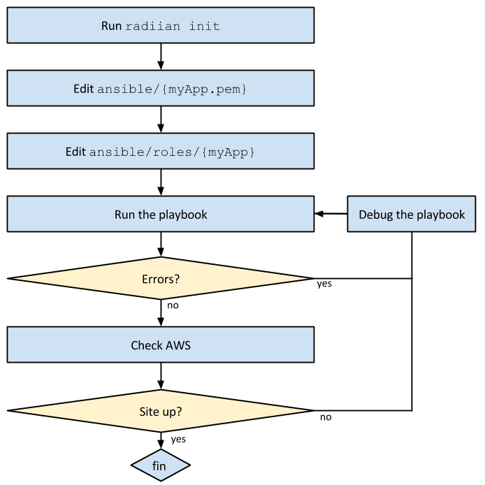 Radiian-Workflow.png