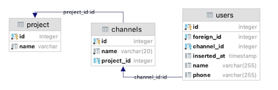 dependent tables