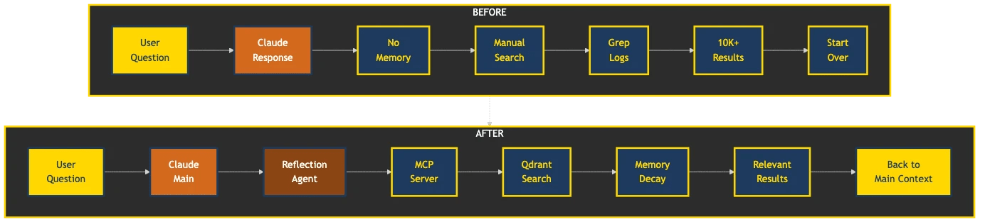 Before and After Claude Self-Reflect