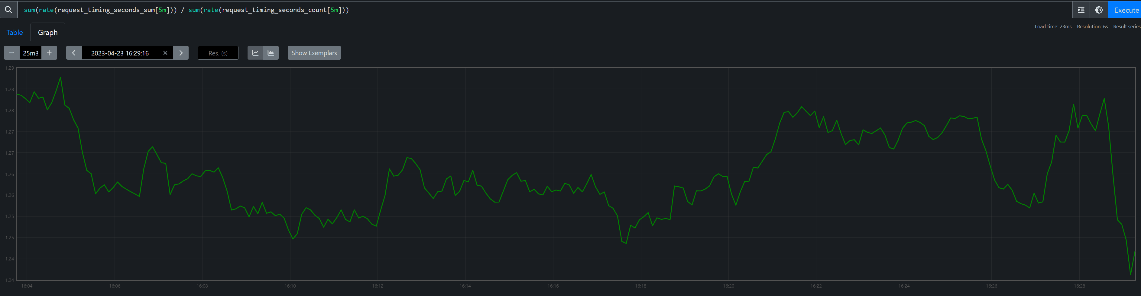 Average request rate