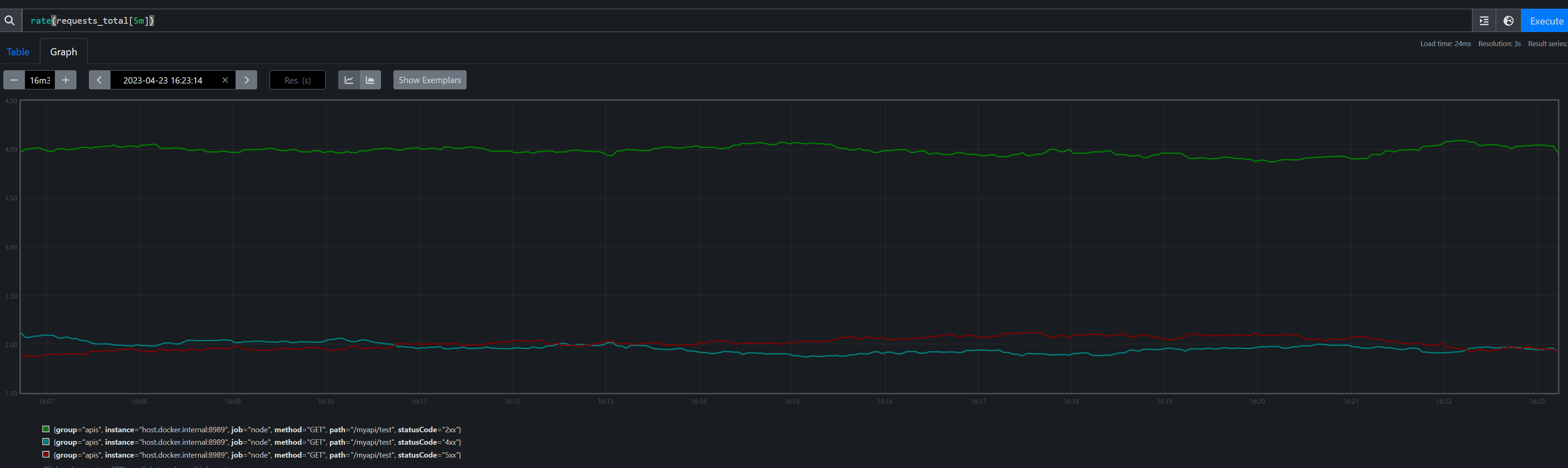 Request rate