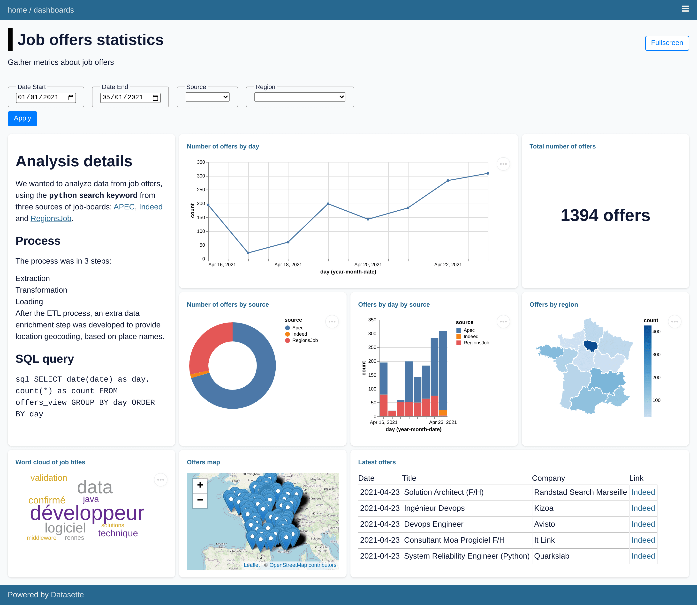 Datasette Dashboards Demo