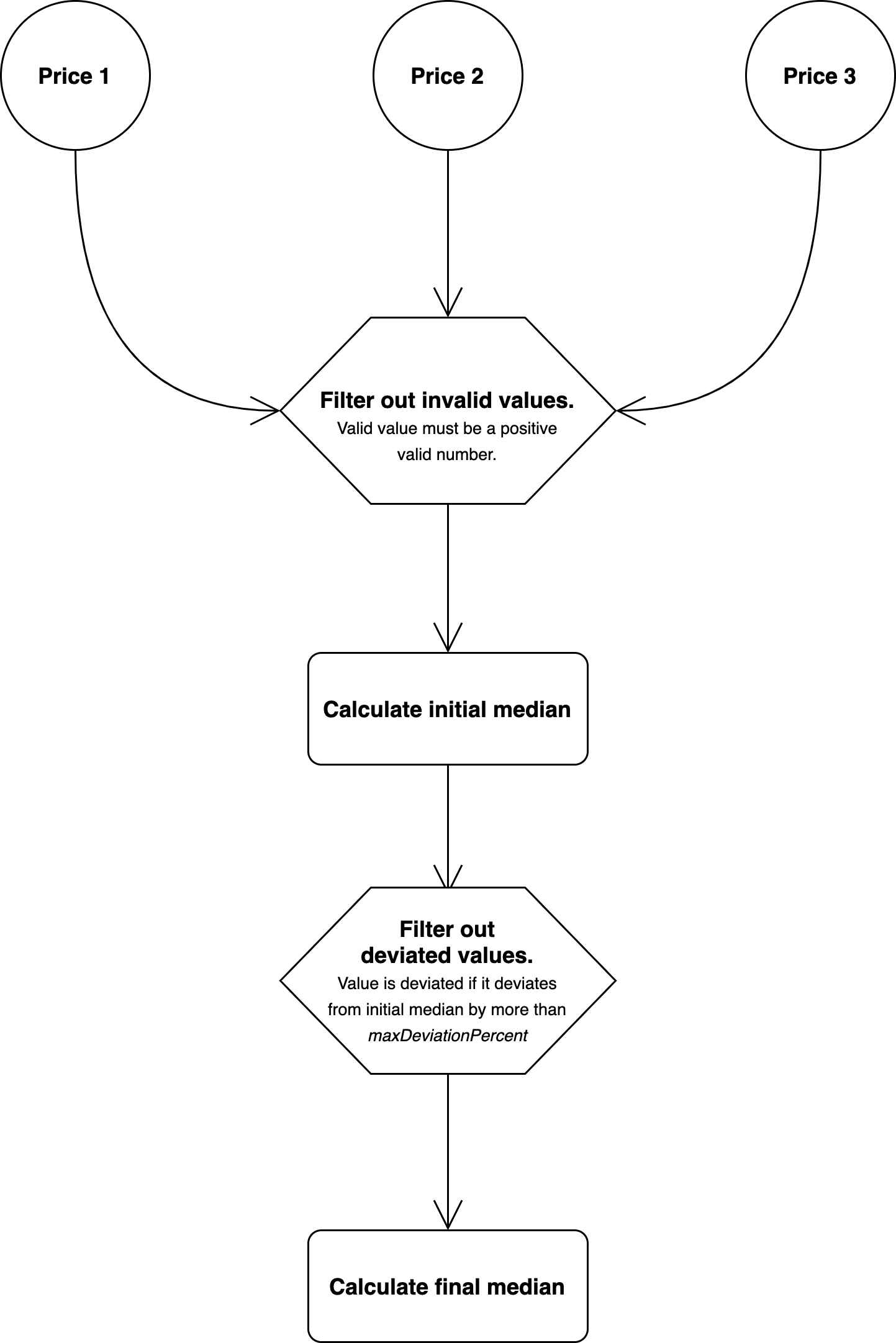 median-aggregator