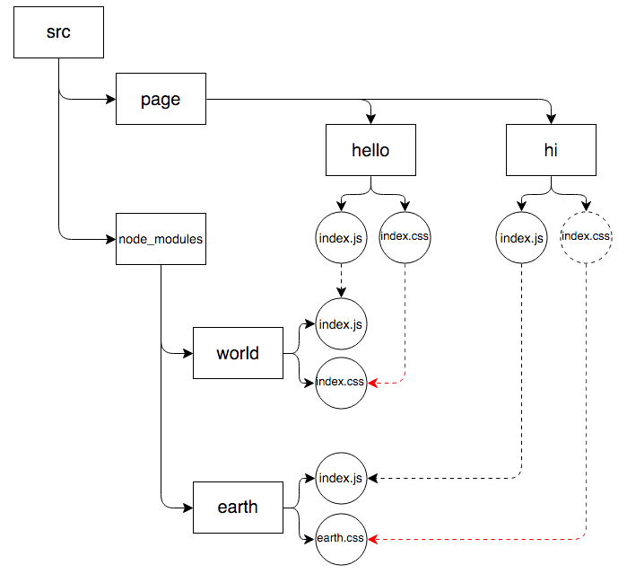 component dependency graph