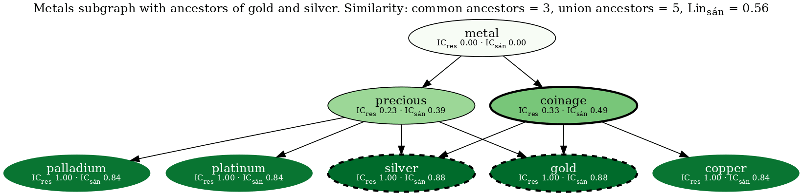 Metals ontology from Couto  Silva (2011) showing similarity between gold and silver