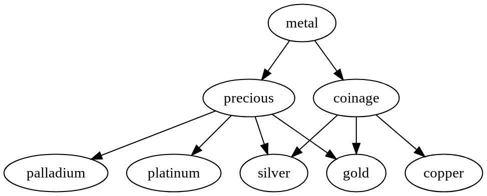 Metals ontology from Couto  Silva (2011)