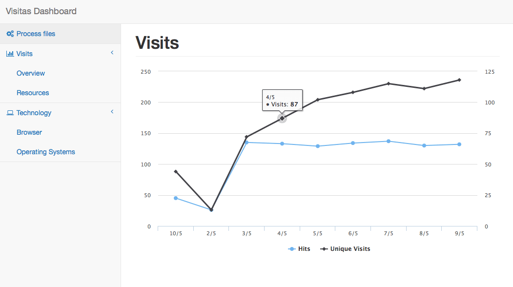 Visitas demo 2