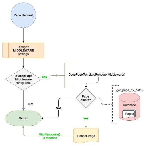 As Middleware