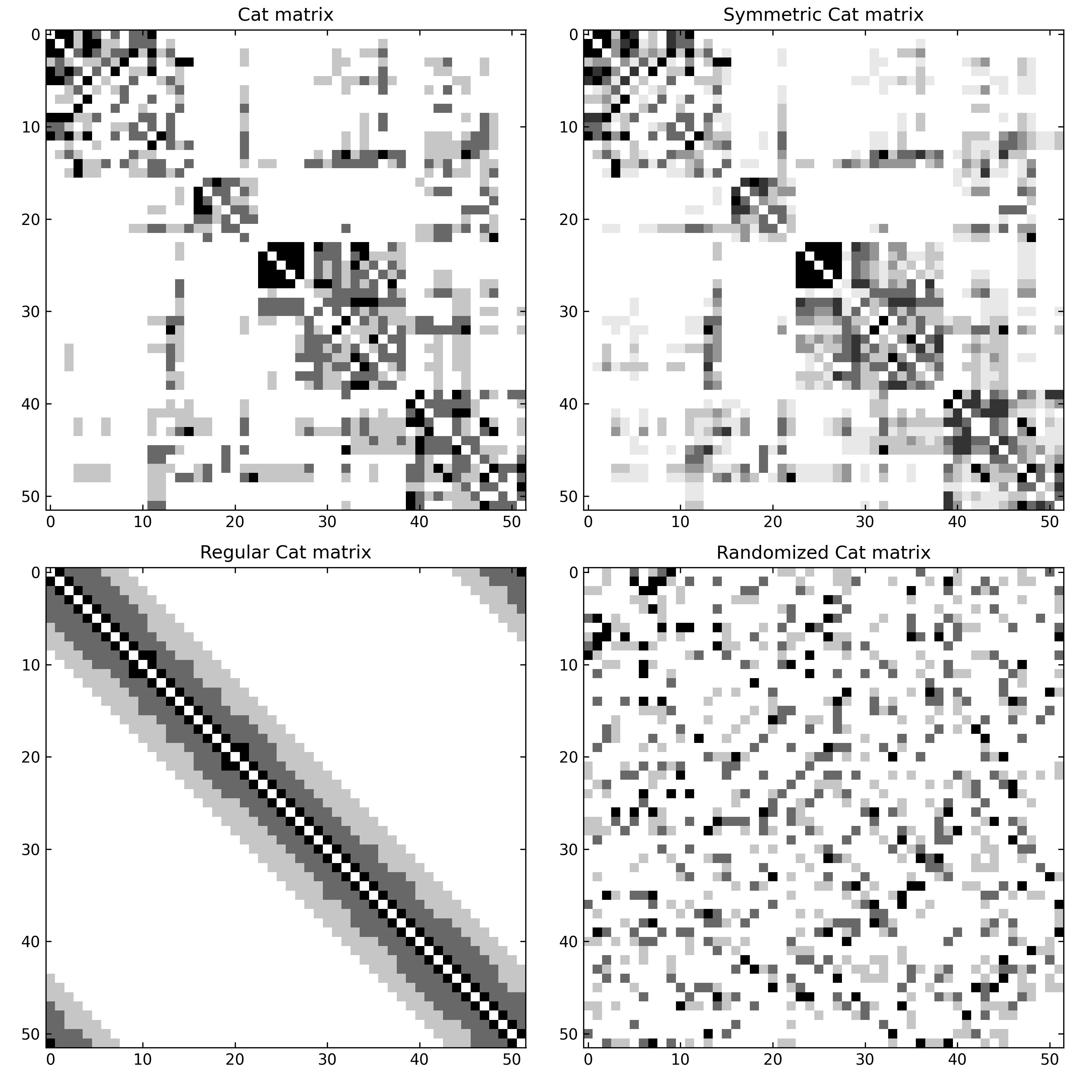 Cat matrices