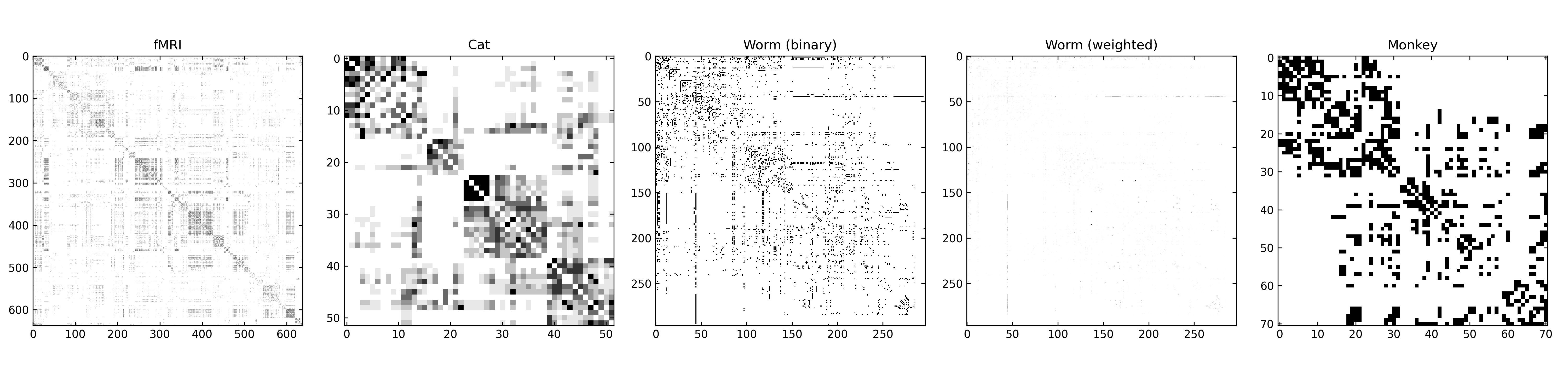 Adjacency matrices