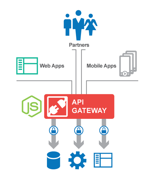 API Gateway