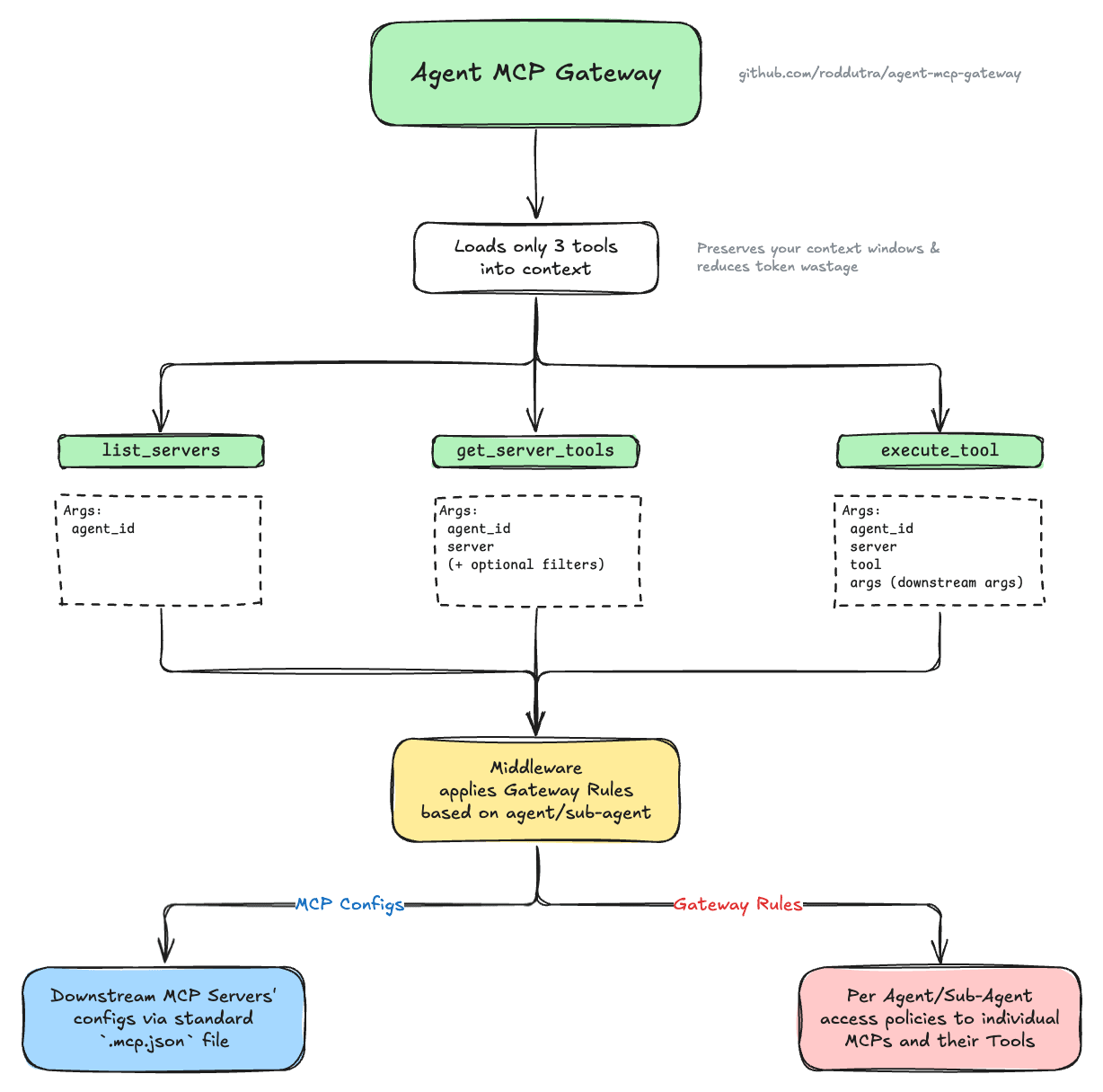 Agent MCP Gateway Architecture