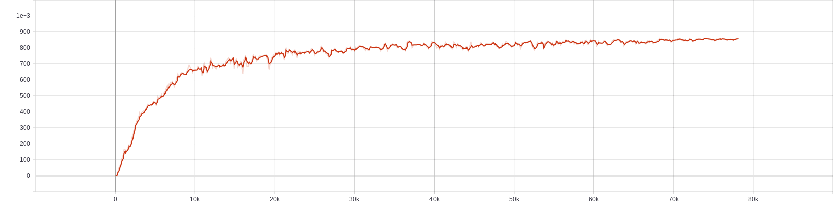 Peaking at 861.8 at the end. The ending average is 854.8.