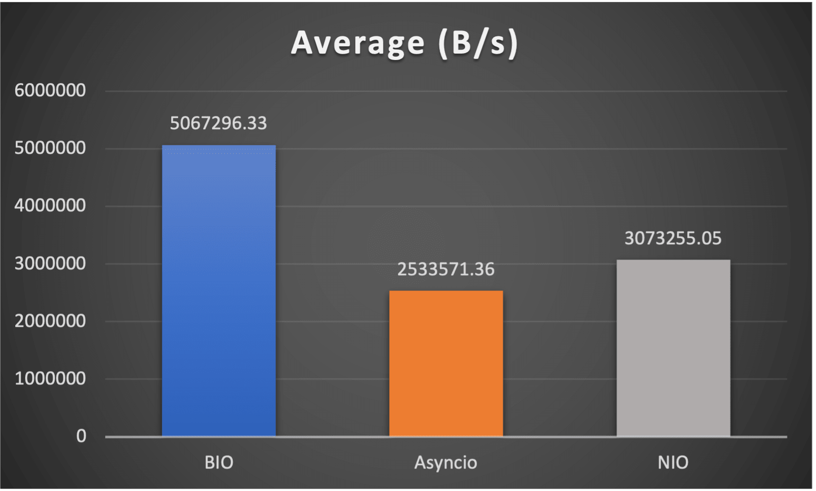 Average Speed