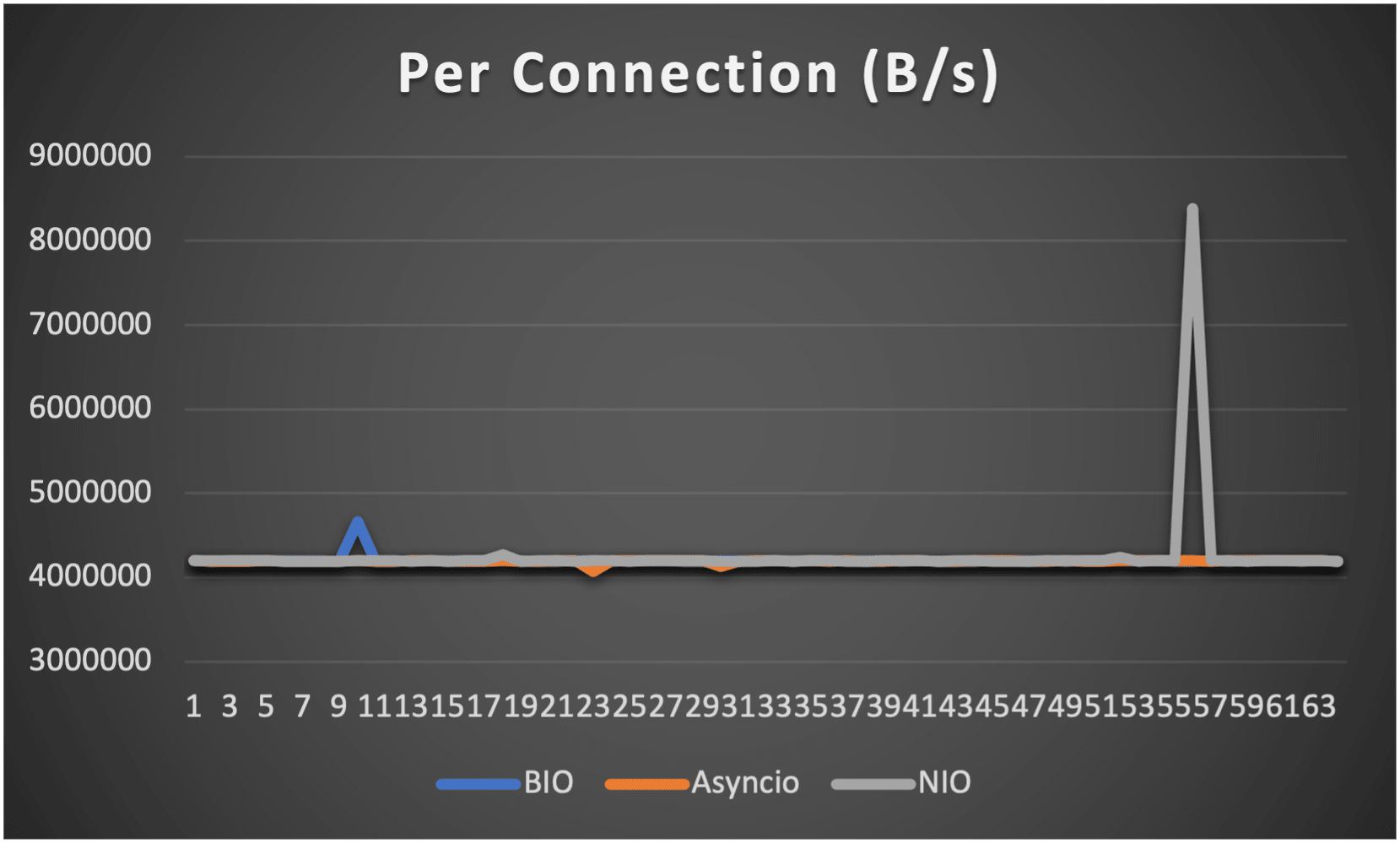 Throughput