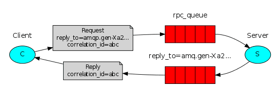 RPC Overview