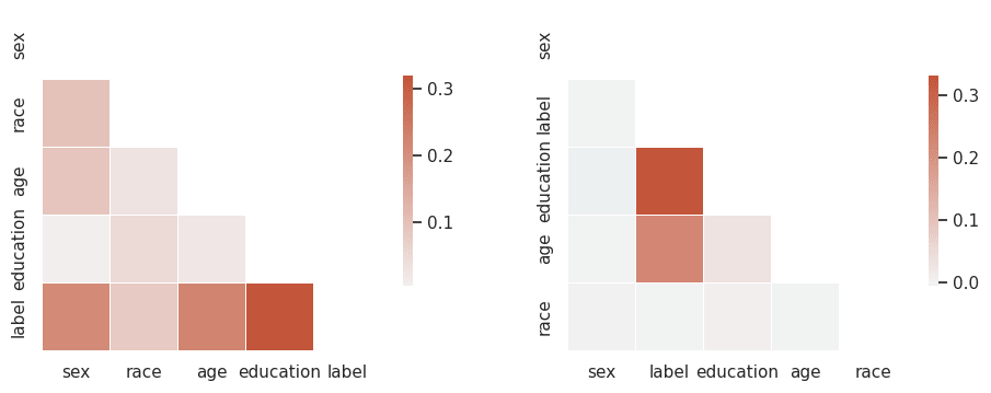 Correlation in original and Fair Data.