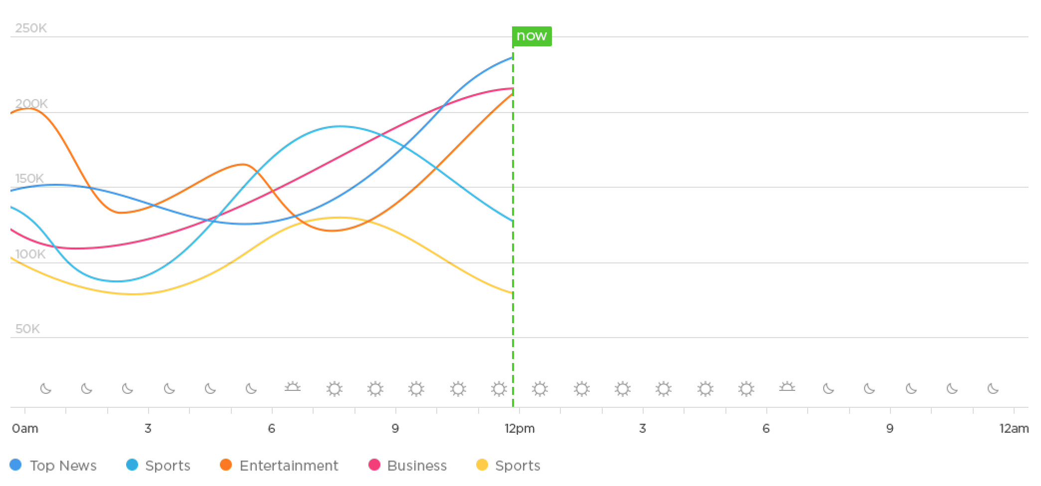 Line Chart