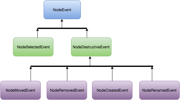 branchy events' hierarchy